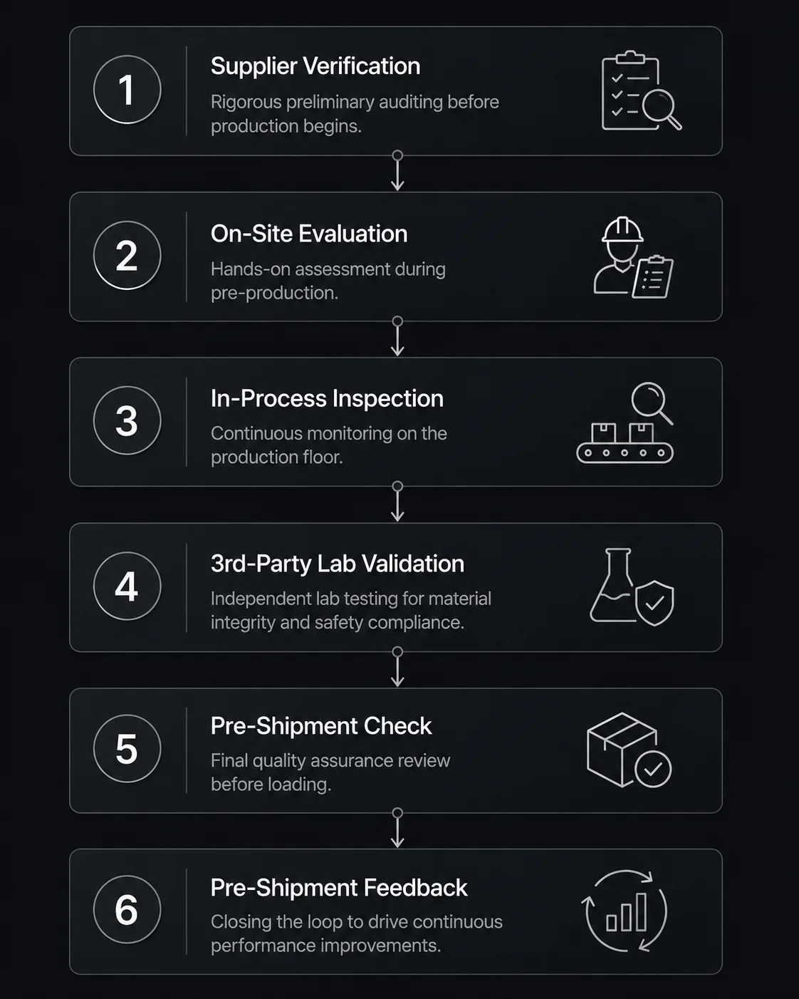 Six-stage quality loop showing supplier verification, on-site evaluation, in-process inspection, third-party lab validation, pre-shipment check, and pre-shipment feedback.